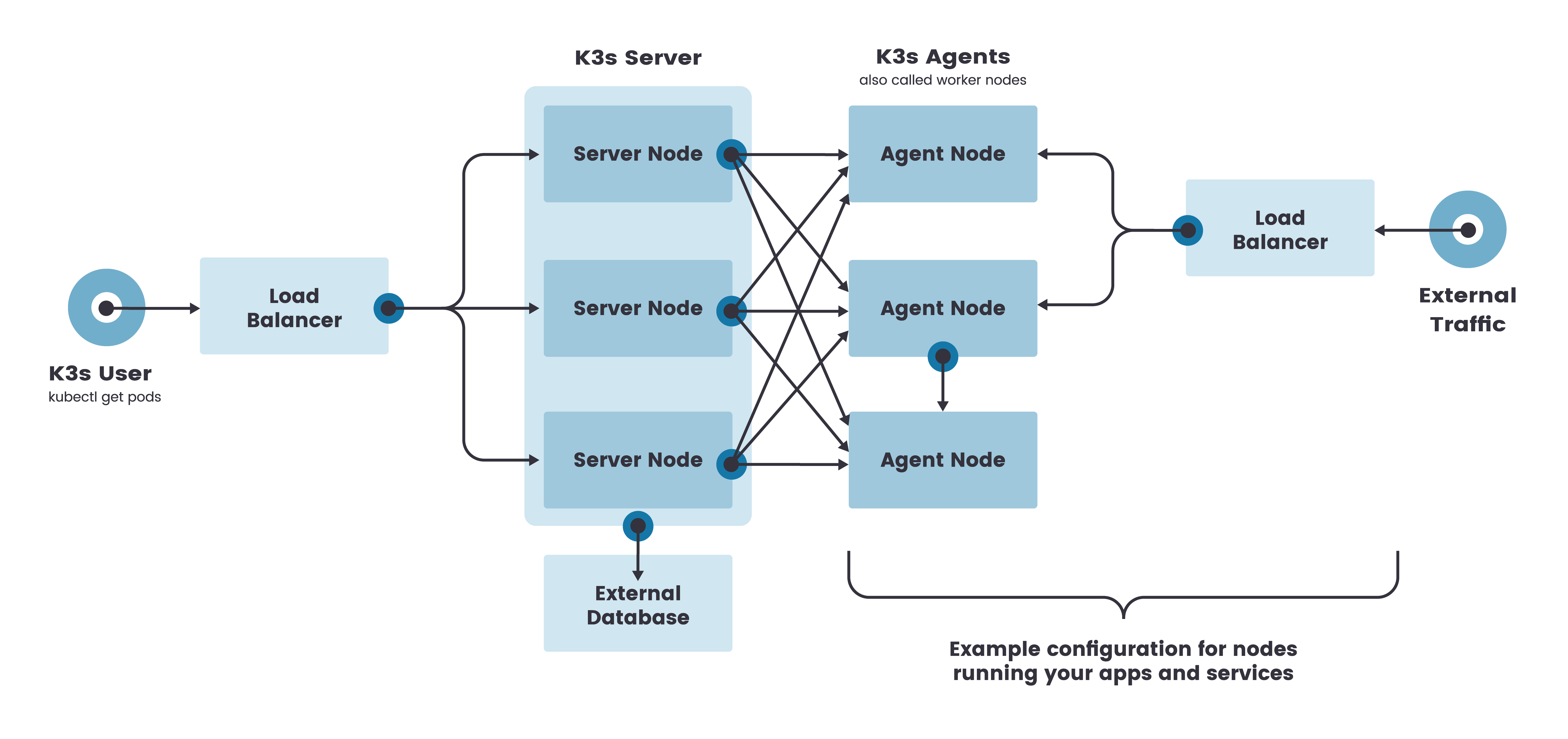 k3s-cluster-ha