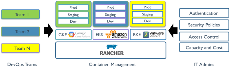 Rancher Platform